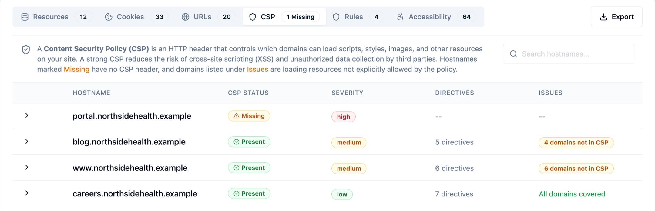The CSP tab listing four hostnames with their policy status, severity, directive count and coverage gaps: a patient portal with a missing policy flagged high, two hostnames present but medium with four and six domains not in CSP, and a careers subdomain with seven directives and all domains covered