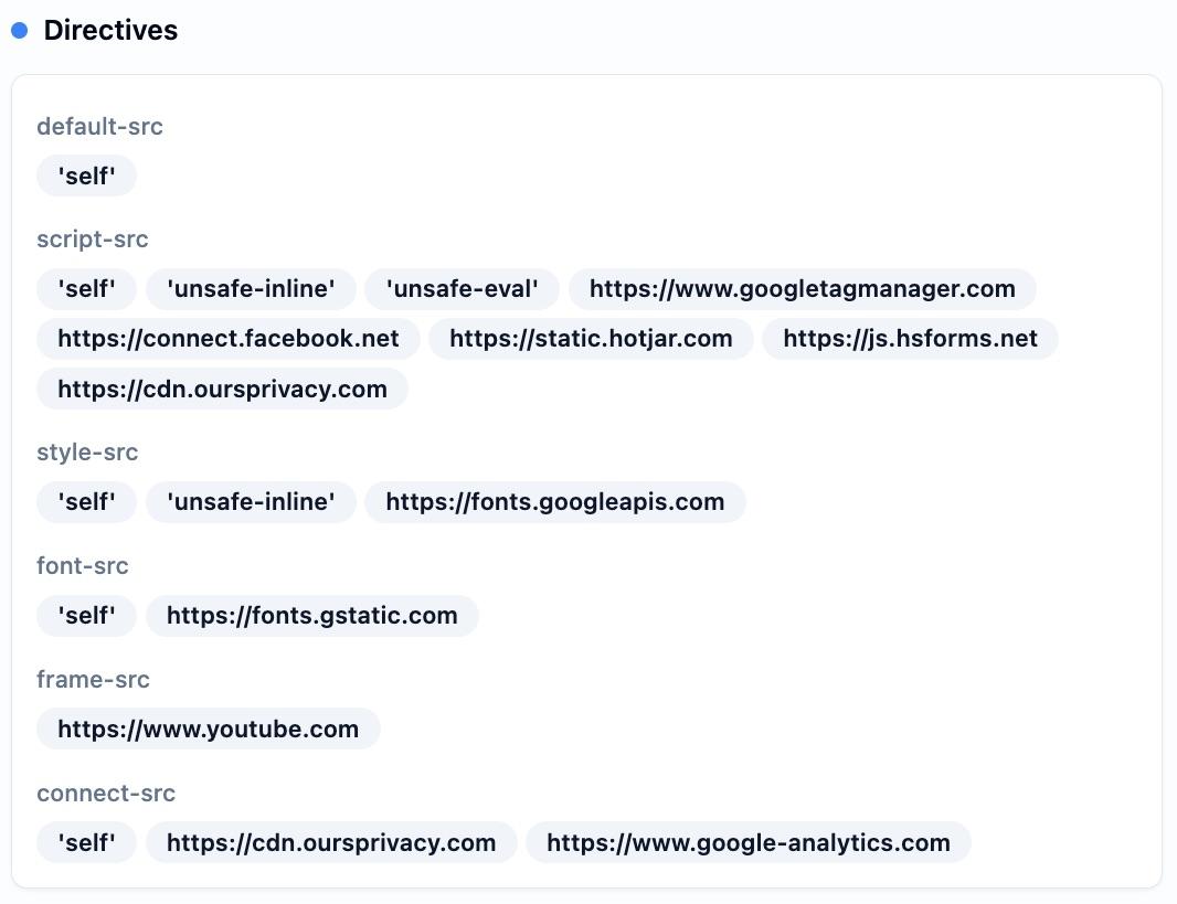 The Directives panel of an expanded CSP entry, listing six parsed directives and the origins each one permits — default-src and script-src allowing self plus Tag Manager, Facebook, Hotjar, HubSpot and the Ours CDN, style-src and font-src allowing the Google Fonts hosts, frame-src allowing YouTube, and connect-src allowing self, the Ours CDN and Google Analytics
