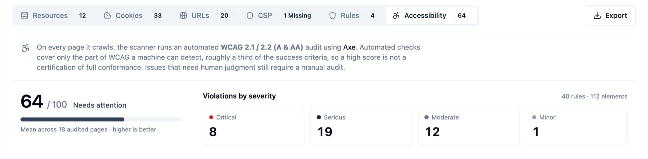 The Accessibility tab showing a score of 64 out of 100 labelled Needs attention as the mean across 18 audited pages, beside a severity breakdown of 8 critical, 19 serious, 12 moderate and 1 minor violation across 40 rules and 112 elements