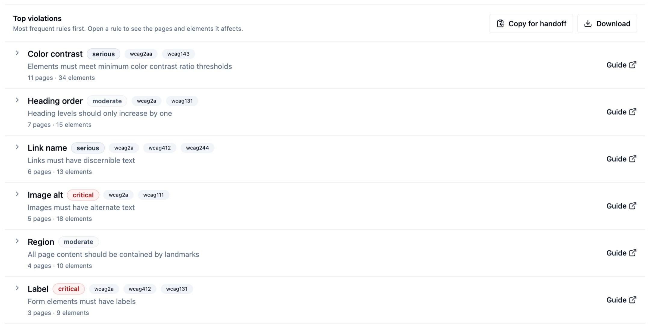 A Top violations list ranked by reach, each rule showing its severity, the WCAG success criteria it maps to, a plain-English description, the pages and elements affected, and a link to remediation guidance — colour contrast on 11 pages, heading order on 7, link name on 6, image alt on 5