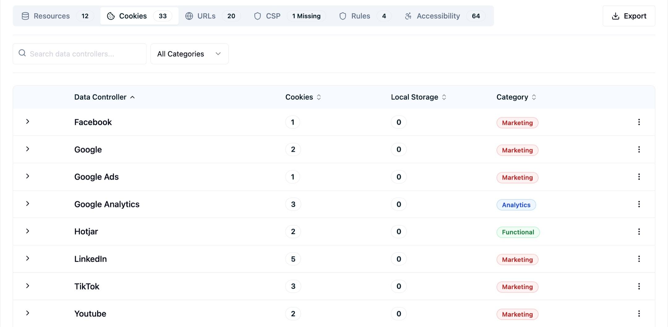 The Cookies tab, its badge reading 33 identifiers, grouping them by data controller with a cookie count, a local storage count and a consent category badge per row — Facebook with one cookie, Google Analytics with three marked Analytics, Hotjar with two marked Functional, LinkedIn with five and TikTok with three marked Marketing
